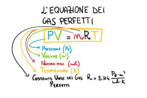 Pourquoi la loi de Boyle ne s'applique-t-elle que si c'est un Isoterma? Après tout, ne suffit-il pas que la température initiale et finale soit la même que le résultat de la loi du gaz PV = RNT?