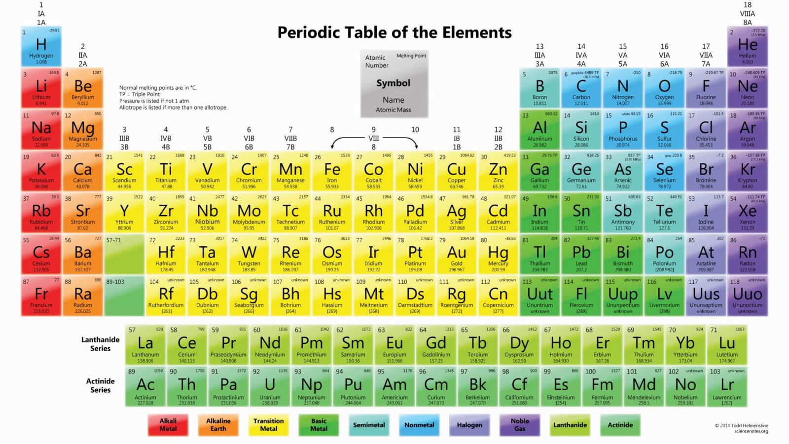 Introduction au tableau périodique des éléments | Science facile