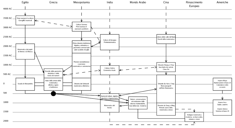 Vérification des mathématiques: comment les gérer