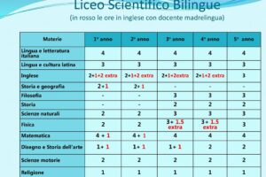 École secondaire scientifique en anglais: avant et inconvénients