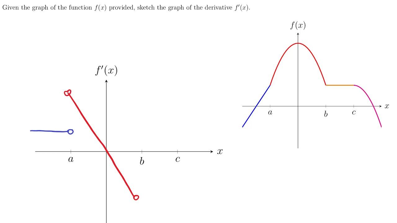 Les dérivées première et seconde d'une fonction peuvent être représentées à la main ou sur une feuille Excel.