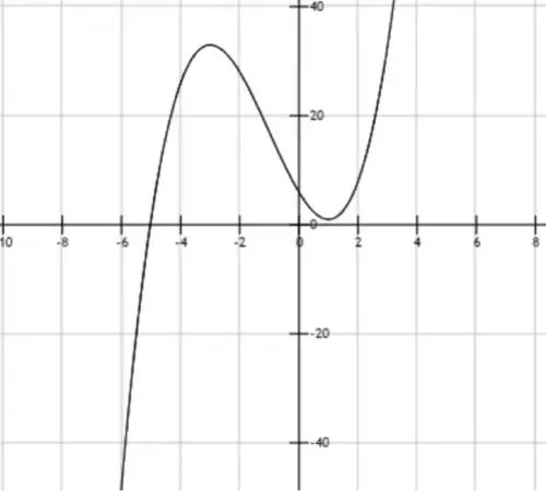 Pour représenter graphiquement une fonction, nous devrons calculer d’autres points en plus des valeurs maximales et minimales.