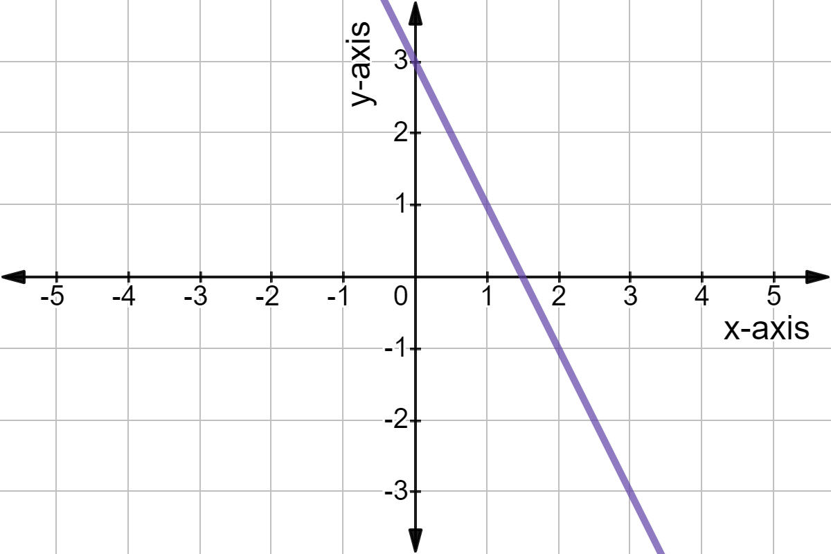 En analyse mathématique, les valeurs de domaine constituent la base du dessin de graphiques.